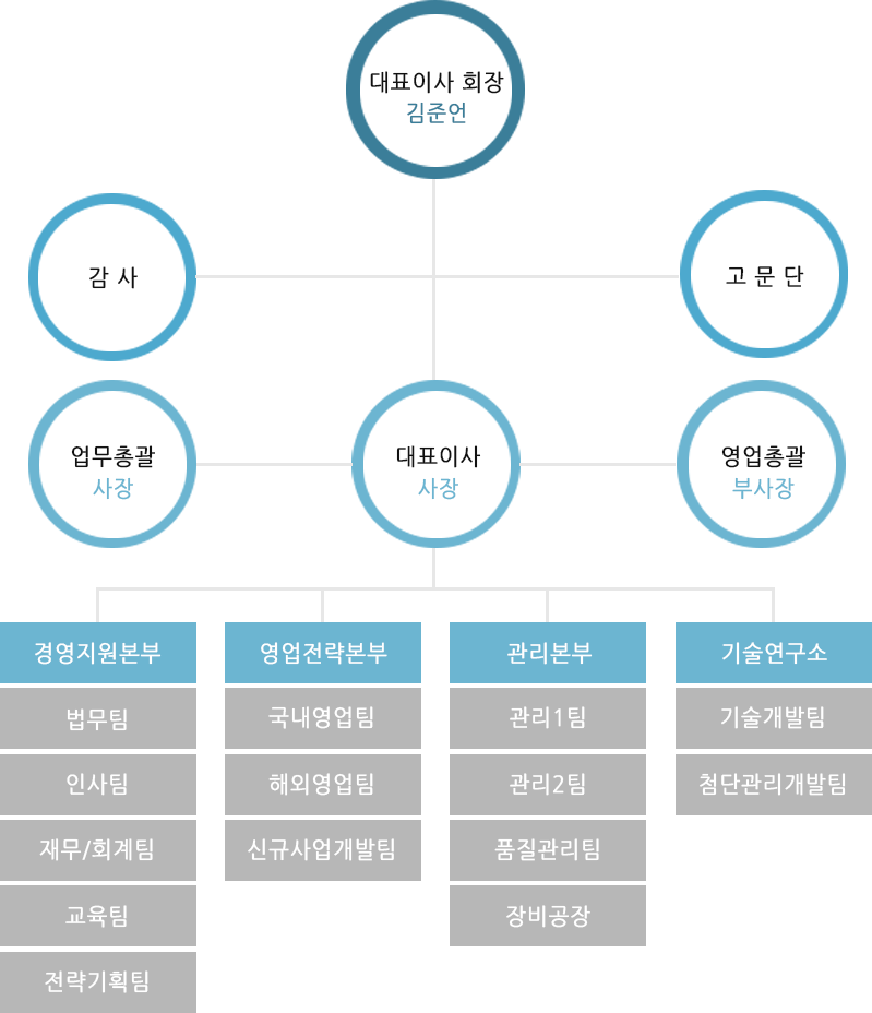 조직도